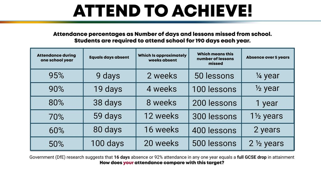 attendance to achieve